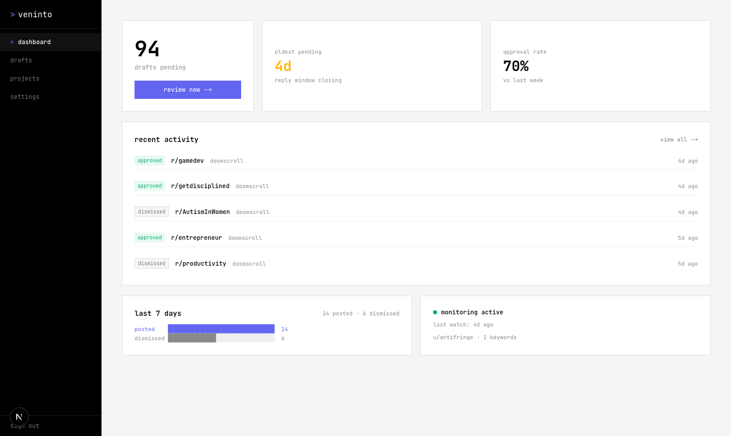 Veninto dashboard showing 94 pending drafts, 70% approval rate, and recent activity across multiple subreddits