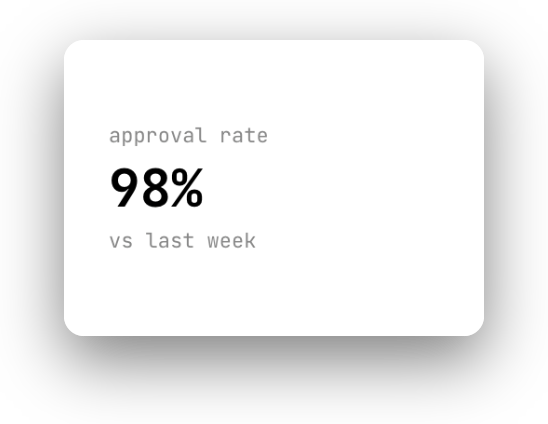 Approval rate: 98% vs last week